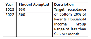 Ensuring Equal Opportunities: Telkom University’s Inclusive Student Admission Policies